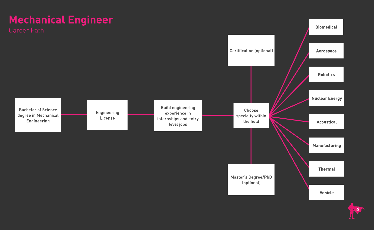 Mechanical engineer roadmap