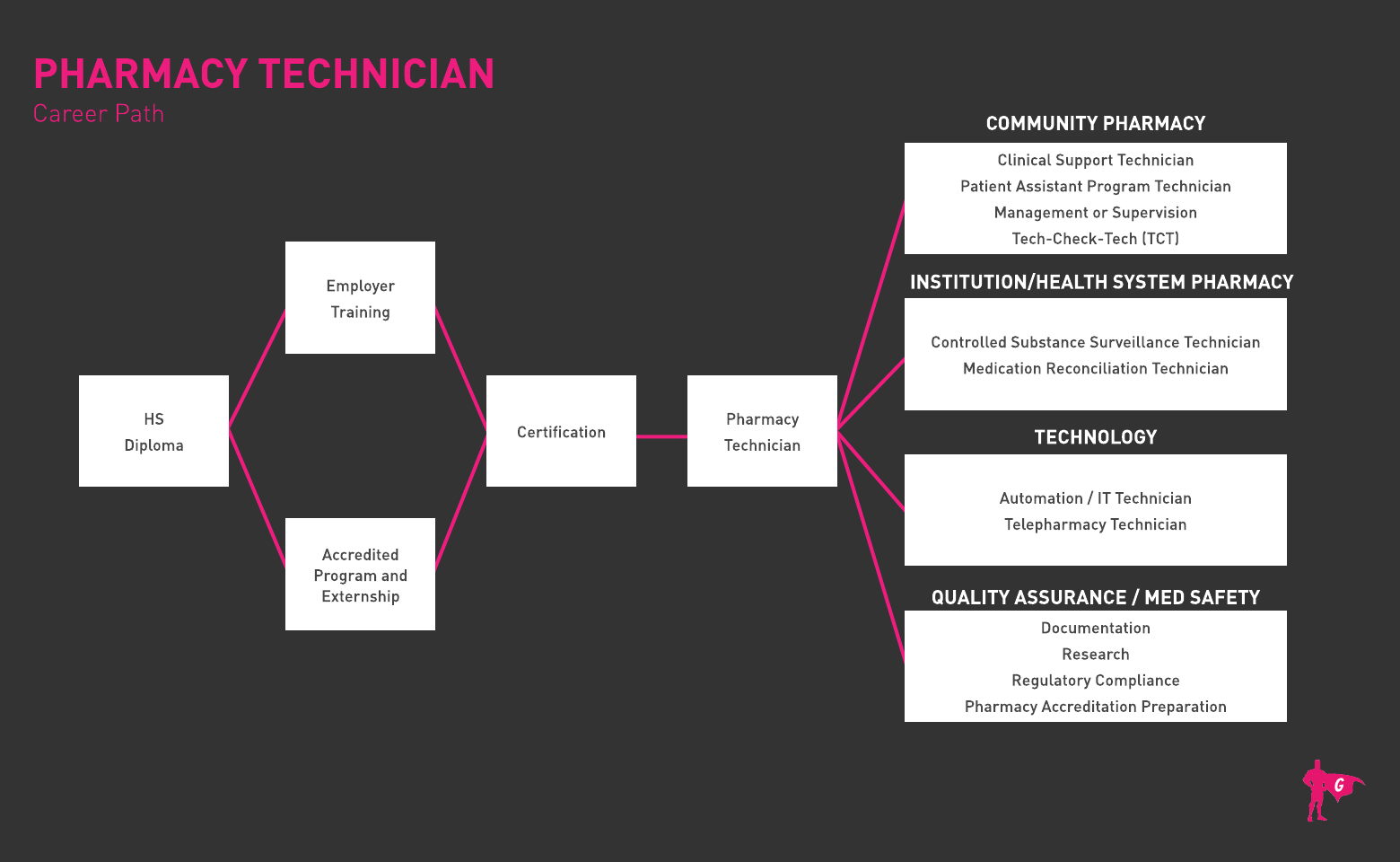 Pharm Tech Gladeo Roadmap