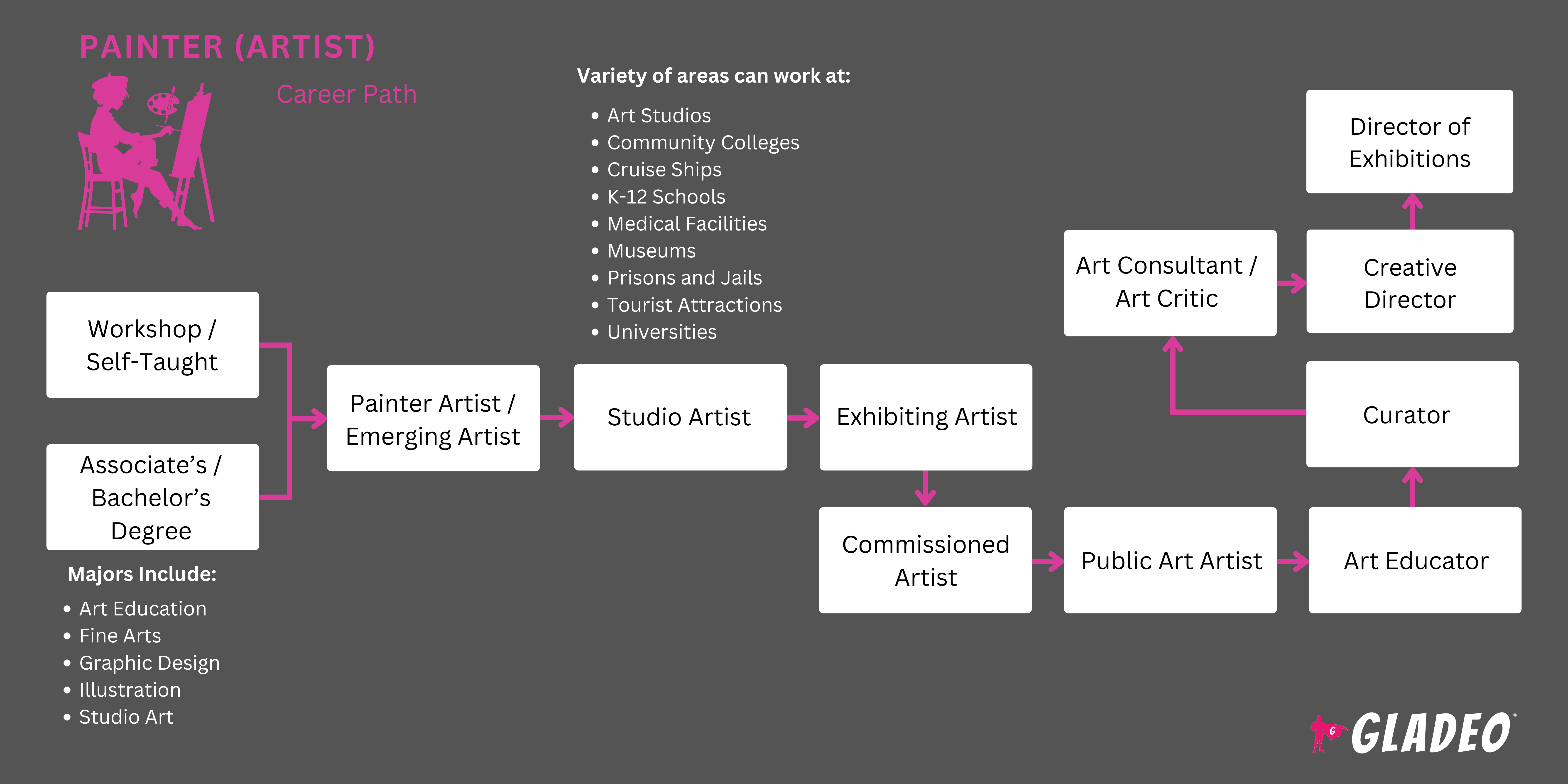 Painter (Artist) Roadmap