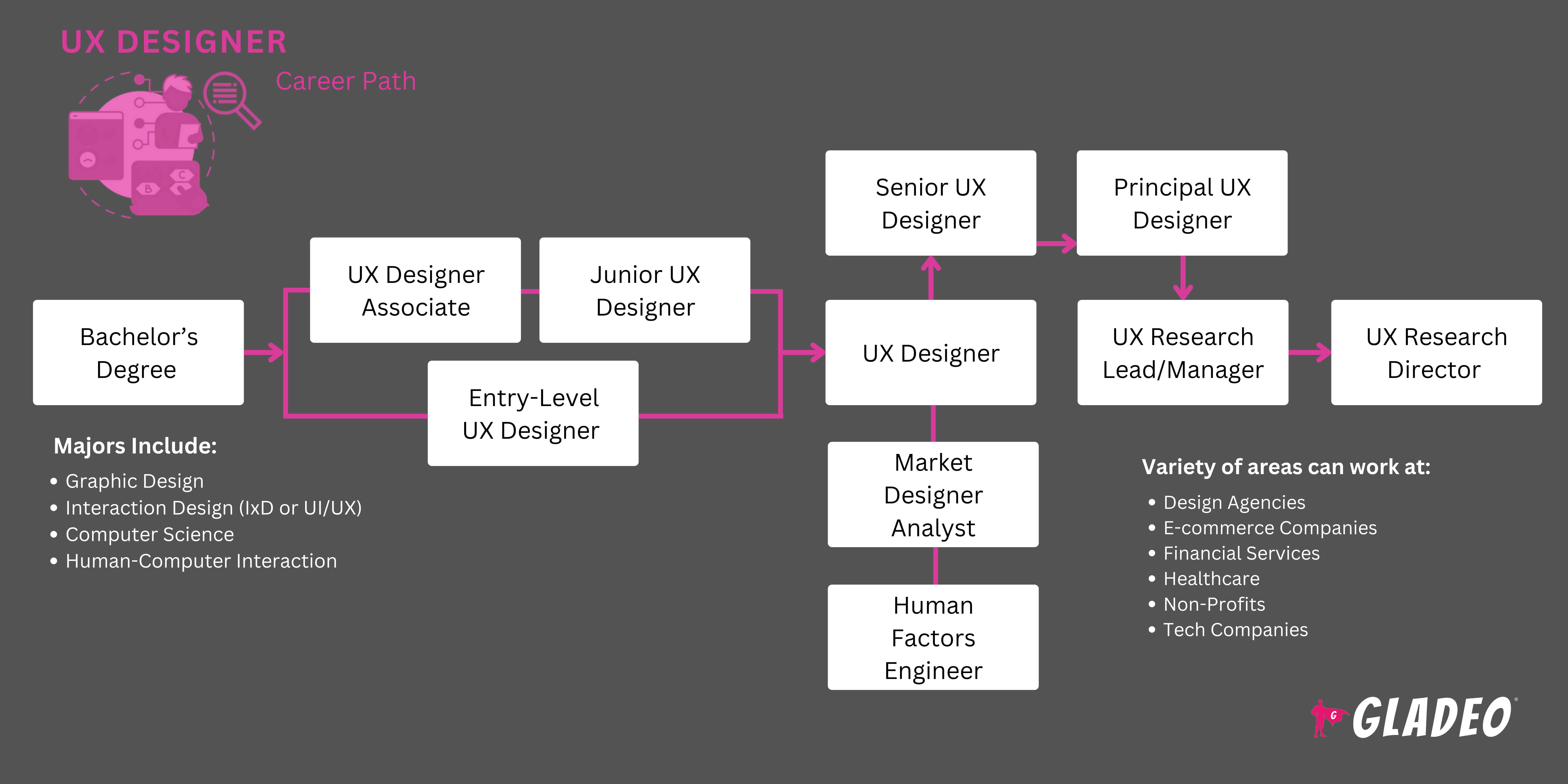 UX Designer Roadmap