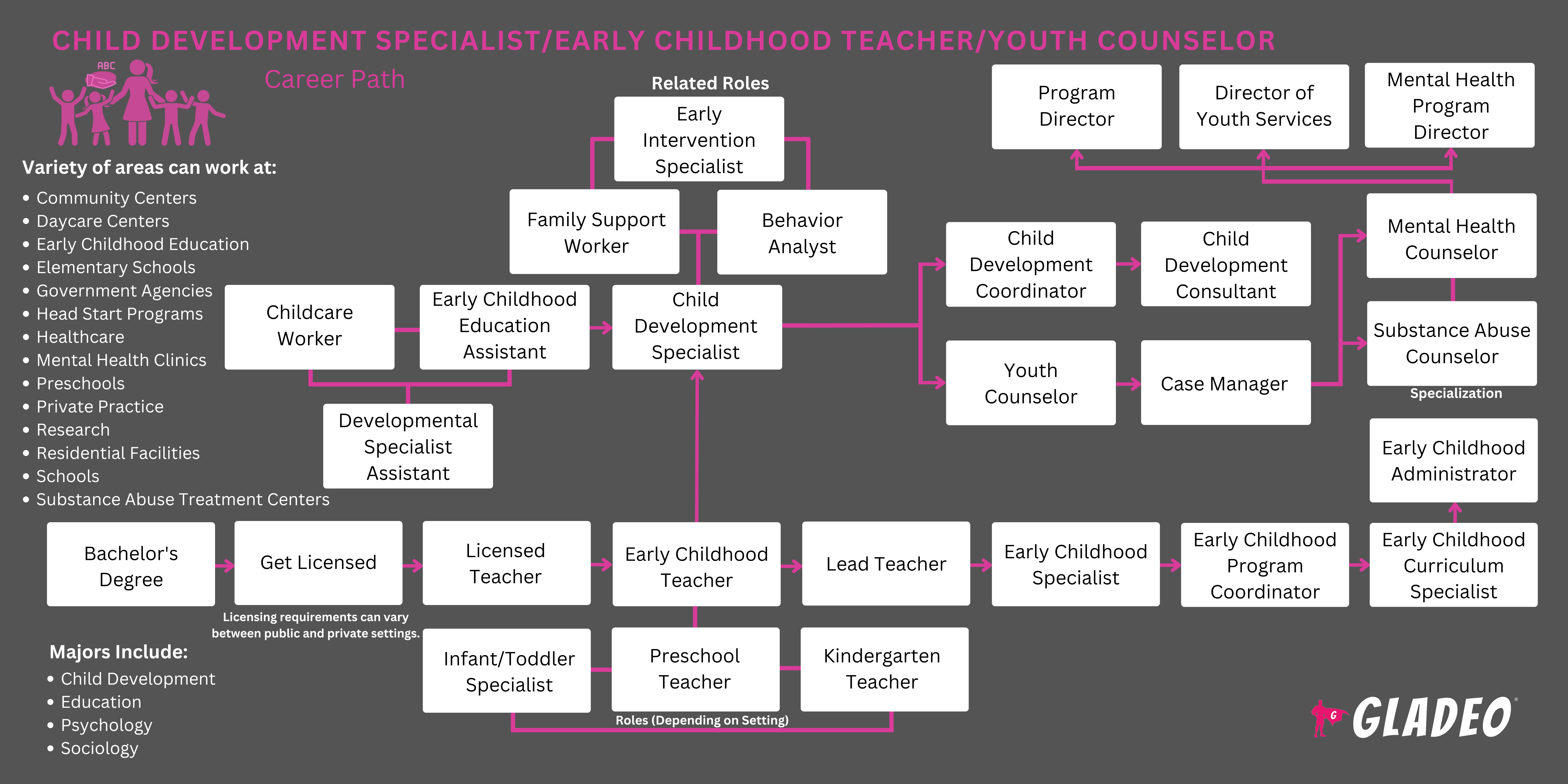 Child Development Specialist/Early Childhood Teacher/Youth Counselor Roadmap